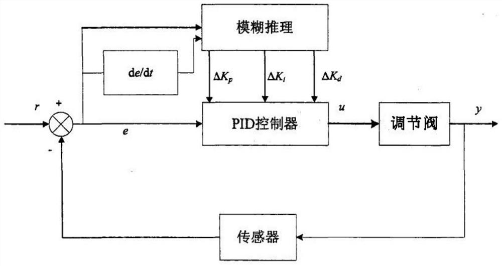 基于模糊PID控制的天然气调压系统