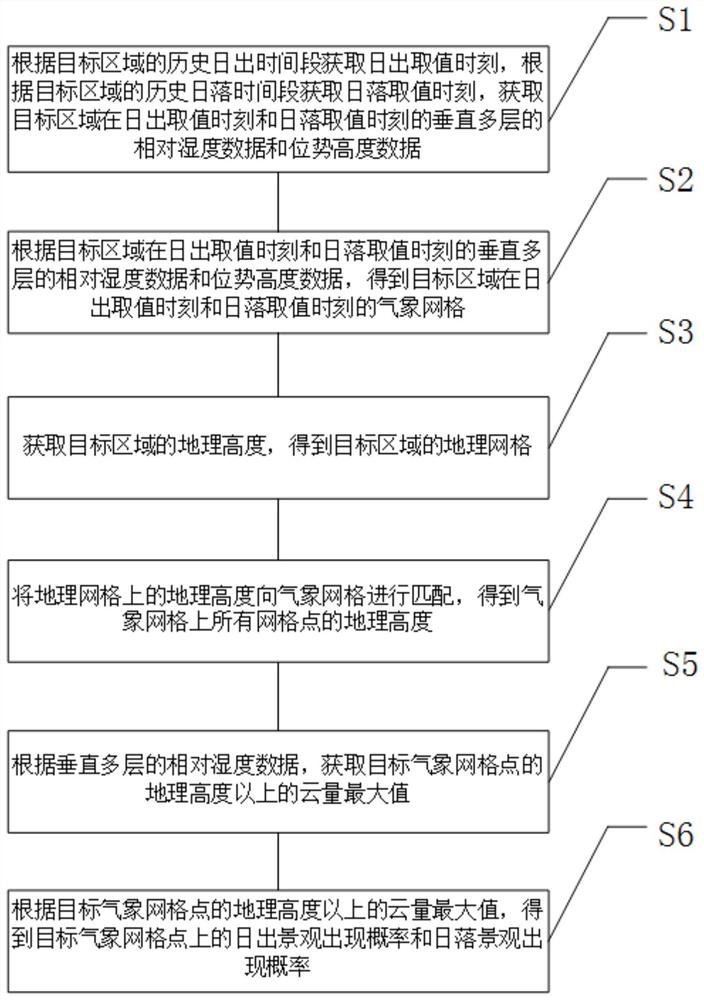 一种日出日落景观预报方法及系统