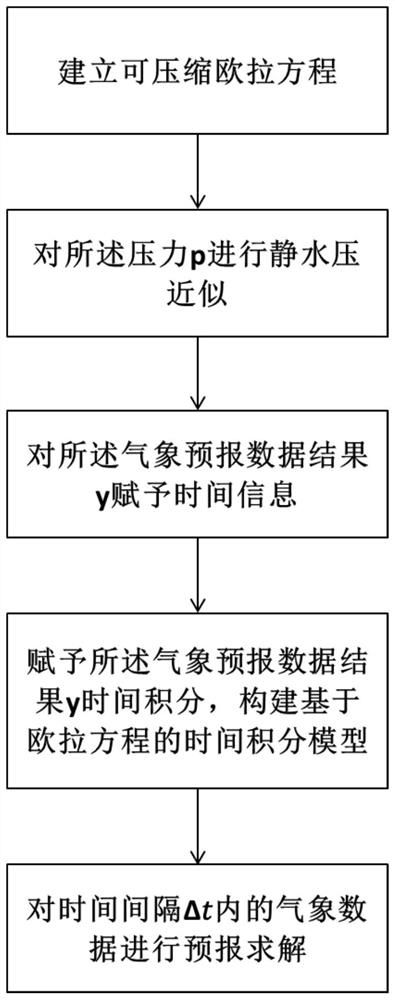 一种遥测自动气象站系统及其预测气象方法