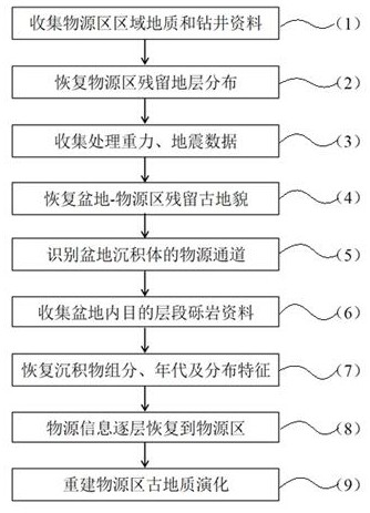 一种沉积砂体物源区古地质演化的重建方法