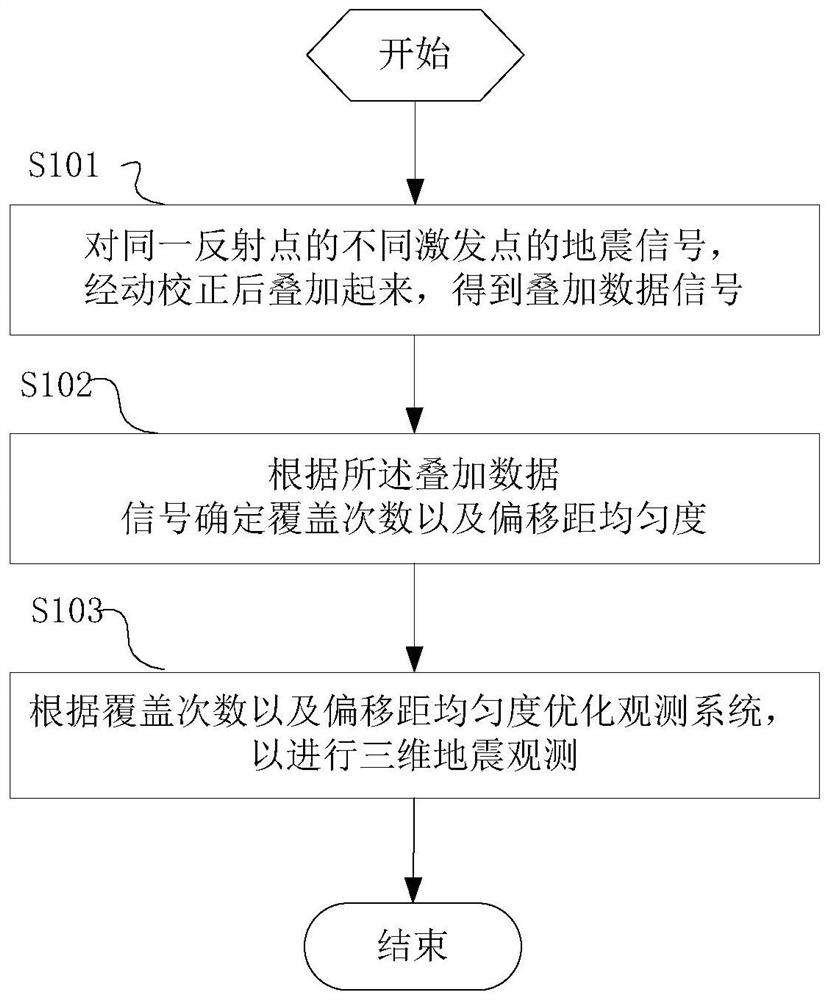 适合可控震源激发的三维地震观测方法、设备及系统