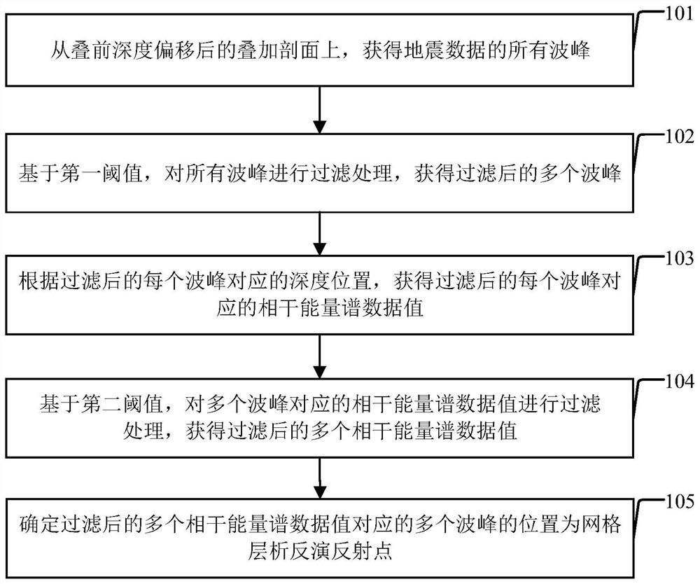 网格层析反演反射点确定方法及装置