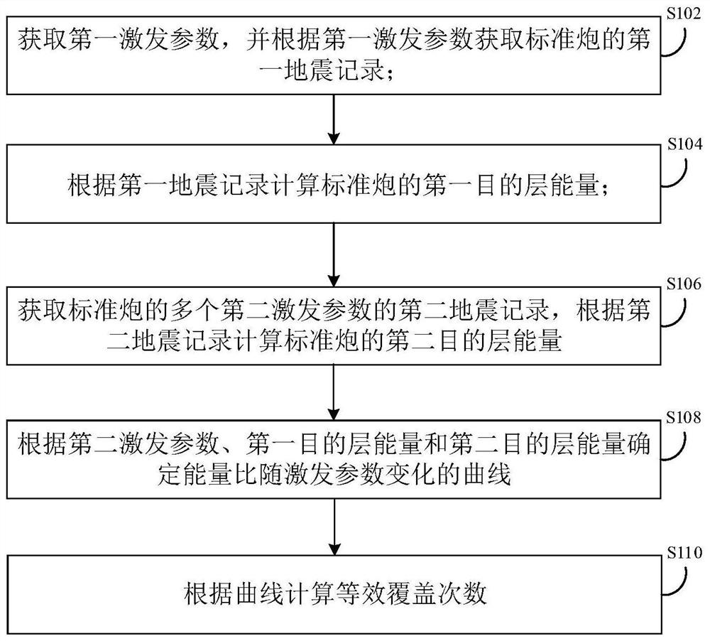 面元等效覆盖次数的计算方法及装置