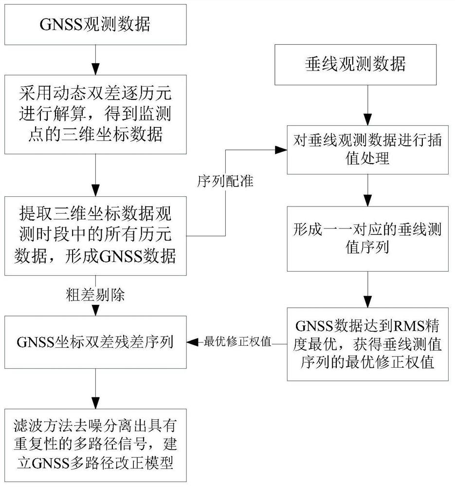 一种大坝GNSS多路径改正模型优化方法