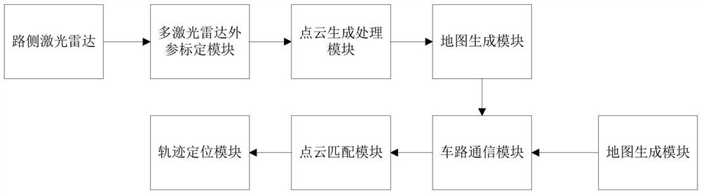 基于路侧多激光雷达感知的车定位系统、方法、装置和介质