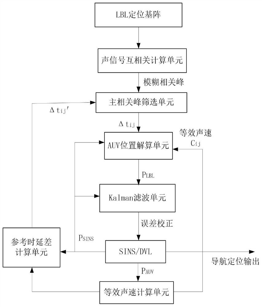 一种基于长基线水声系统辅助导航的AUV水下定位方法