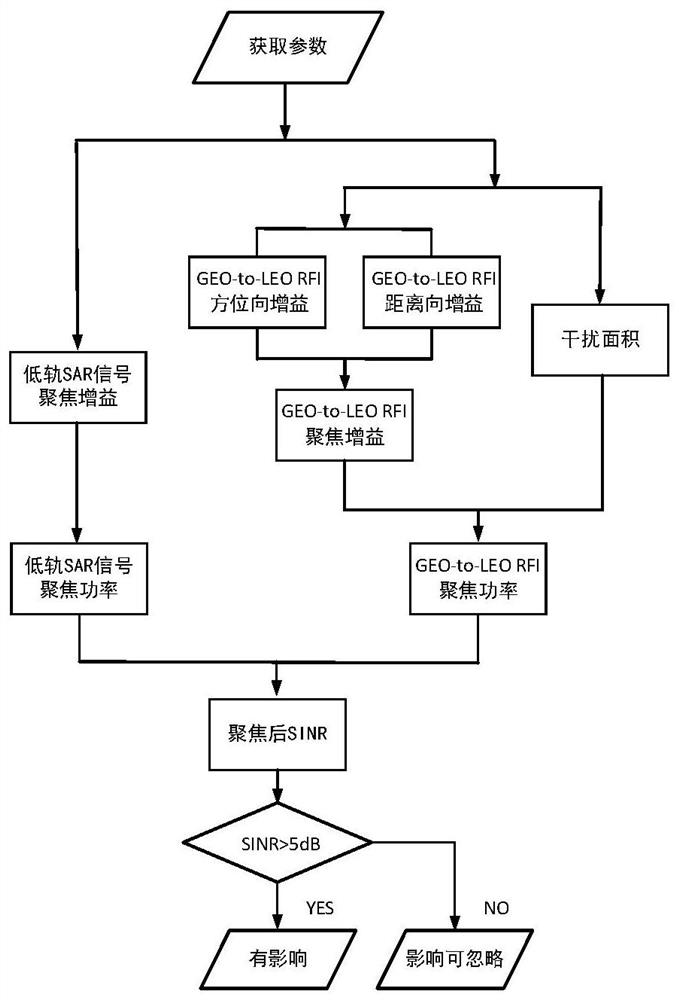 一种高轨SAR对低轨SAR成像的射频干扰影响评估方法