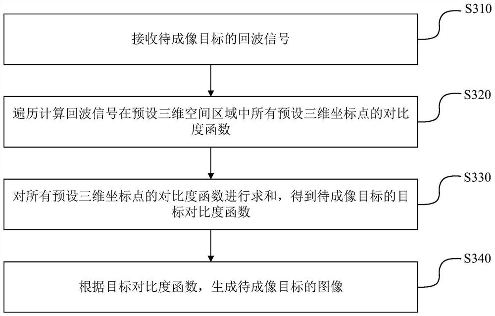 基于毫米波的成像方法、装置、设备和存储介质