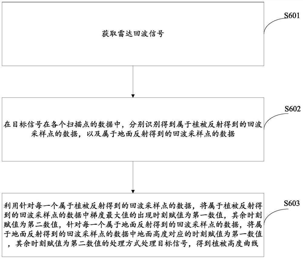 植被高度的测量方法、装置、系统以及存储介质