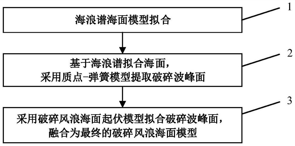 一种机载激光测深破碎风浪海面模型构建方法