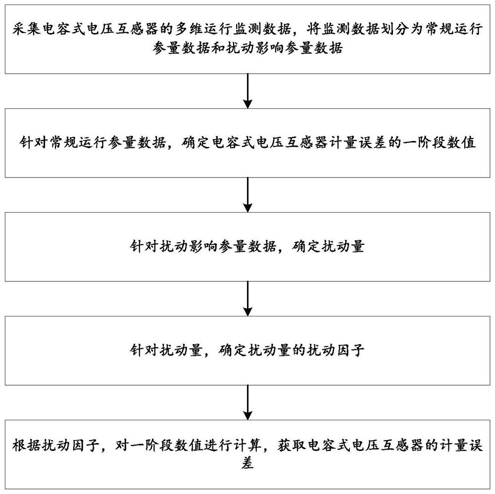 一种用于确定电容式电压互感器计量误差的方法及系统