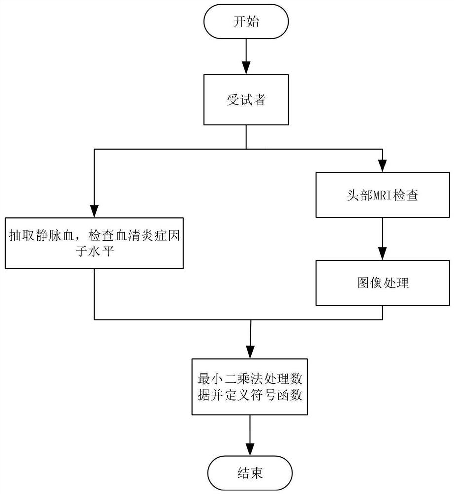 基于DTI和血清因子的脑损伤标志物分析系统