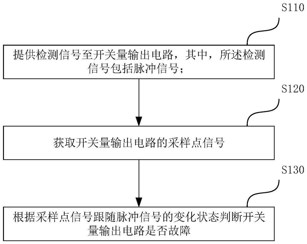 开关量输出电路故障诊断方法、装置及芯片