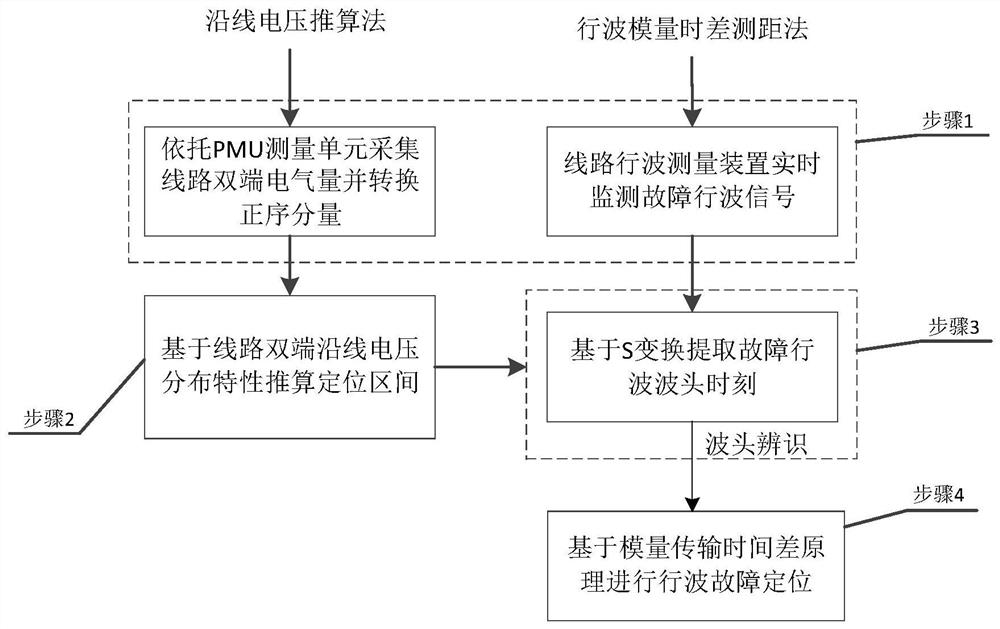 基于沿线电压分布和行波特性的配电网故障定位方法