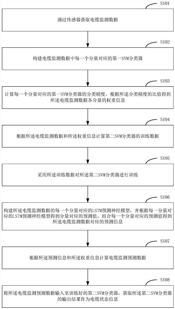 电缆状态监测方法及存储介质