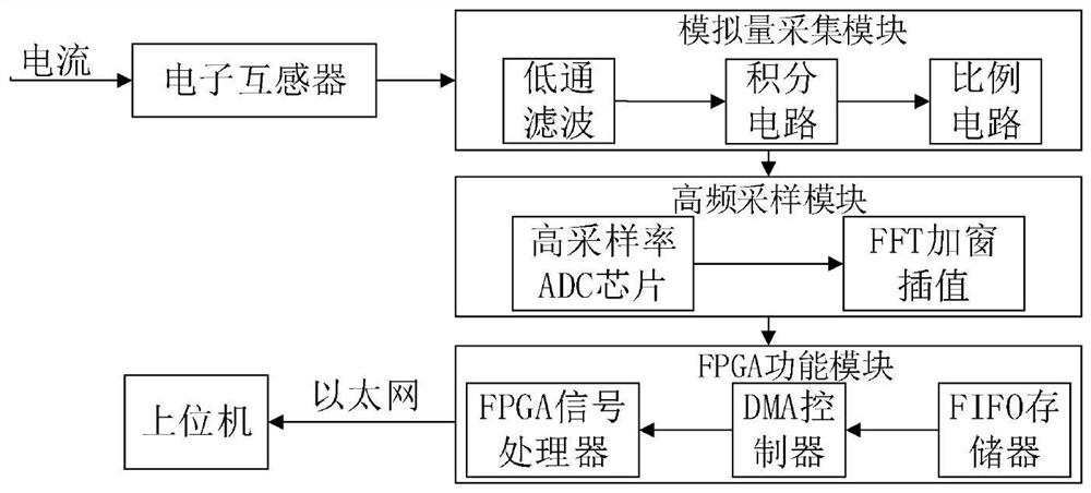 一种基于电子互感器的高频采样智能感知终端及实现方法