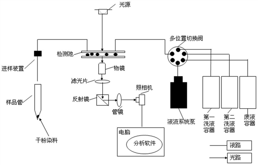 全自动高通量细胞分析设备及其检测方法