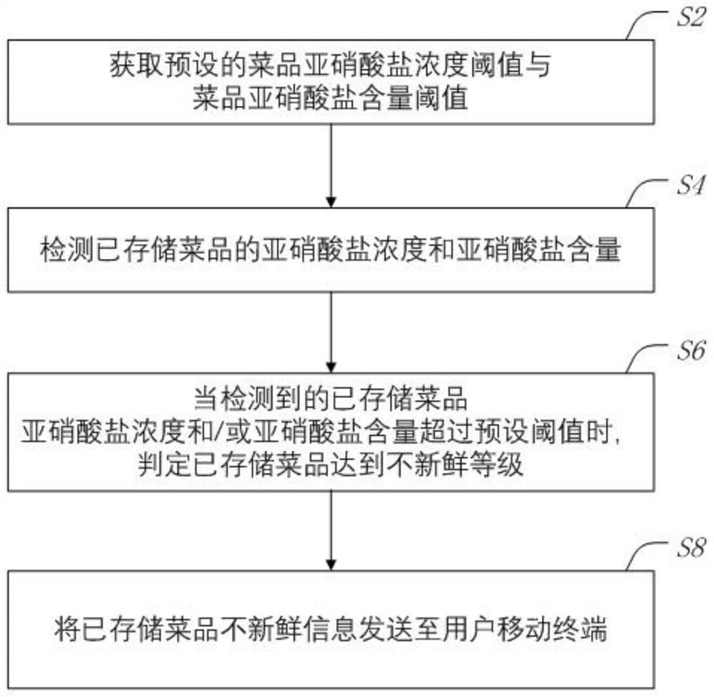 冰箱菜品管理方法、冰箱及存储介质