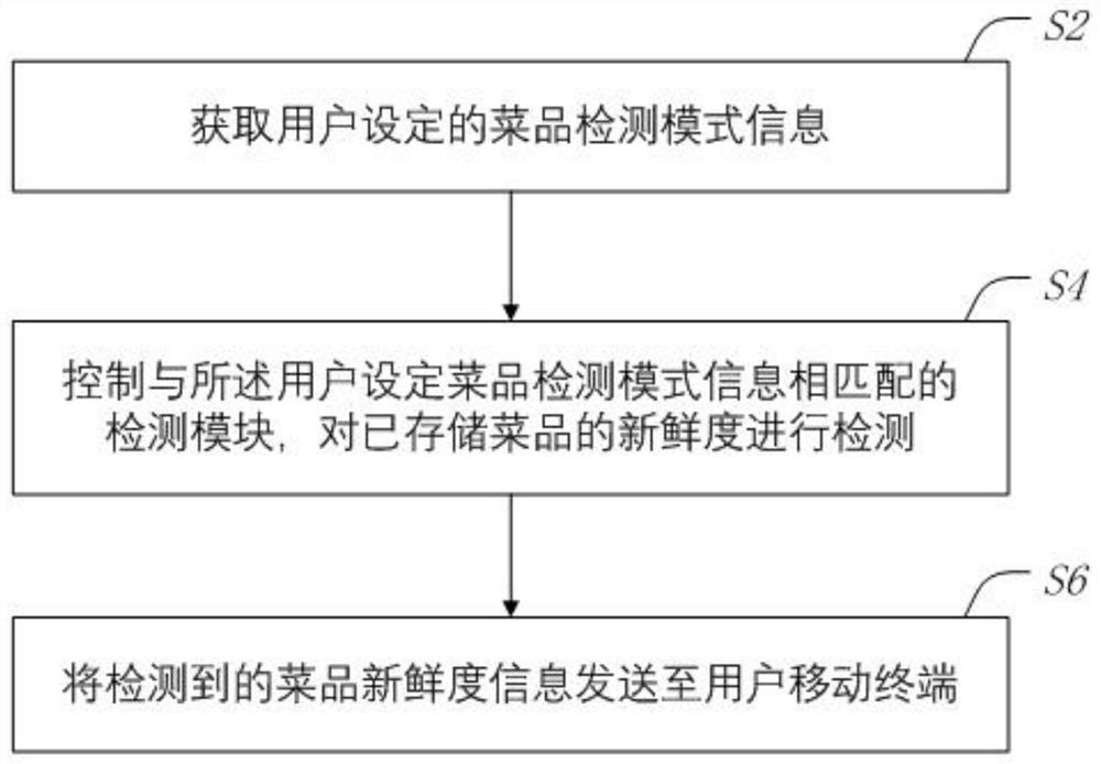 冰箱菜品管理方法、冰箱及存储介质