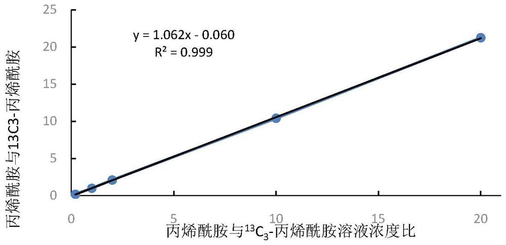 一种茶叶丙烯酰胺含量的快速检测方法