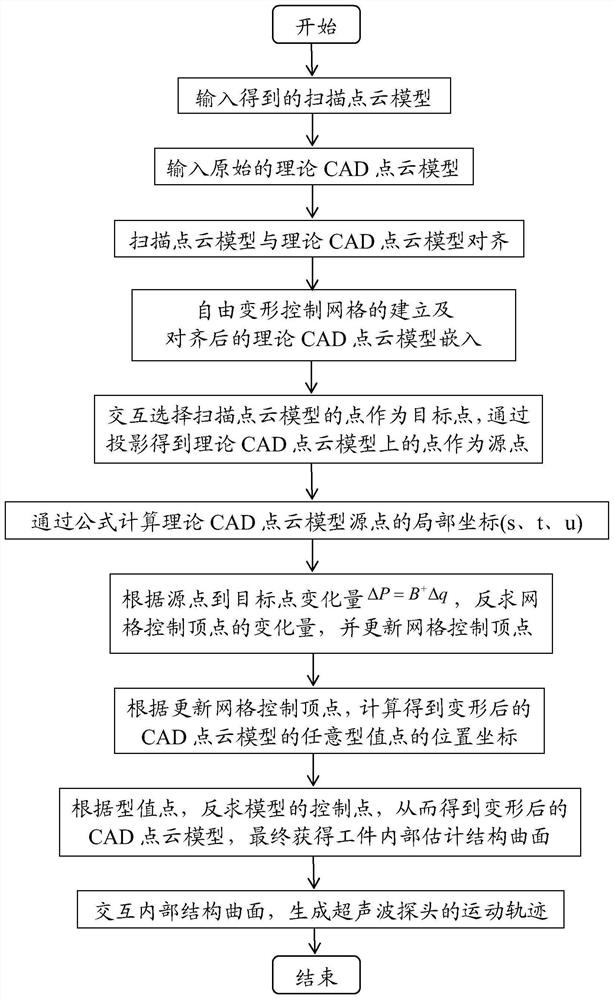 一种针对大变形零件内部结构曲面的超声波导向方法