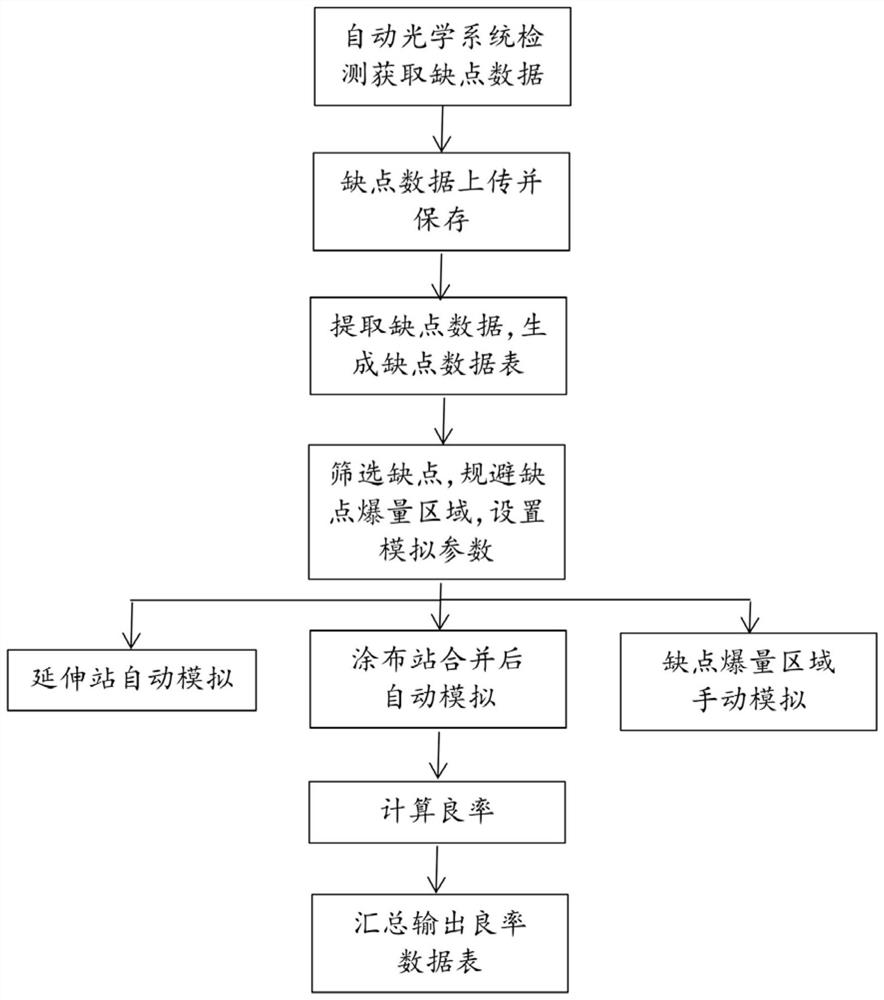 一种偏光膜卷材良率的模拟方法