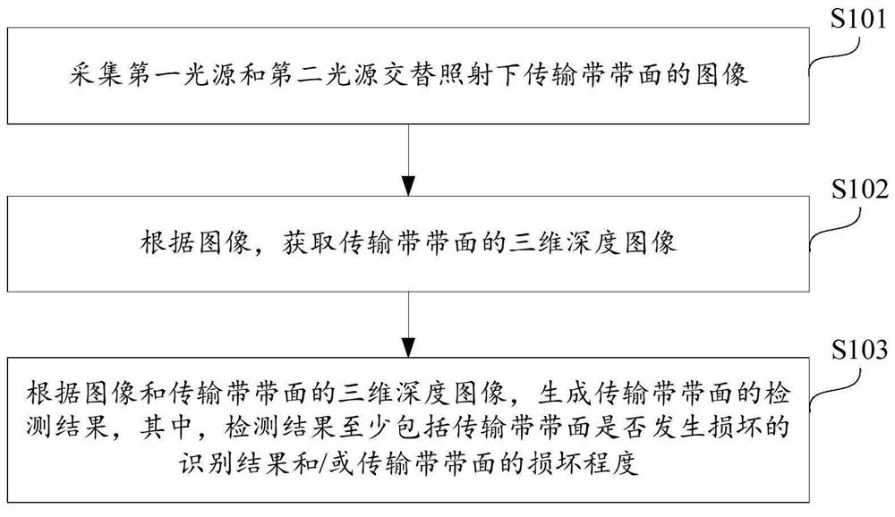 一种传输带的检测方法、装置及电子设备