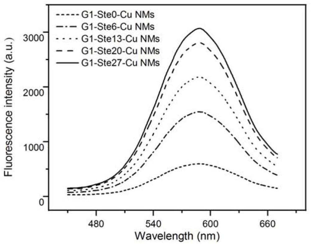 一种基于DNA-Cu NMs的荧光检测复杂基质中Pb2+的方法