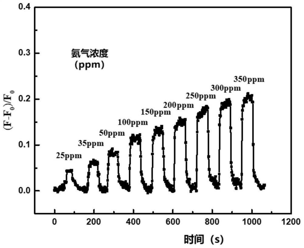 一种基于钙钛矿量子点的氨气传感器及氨气定量检测方法