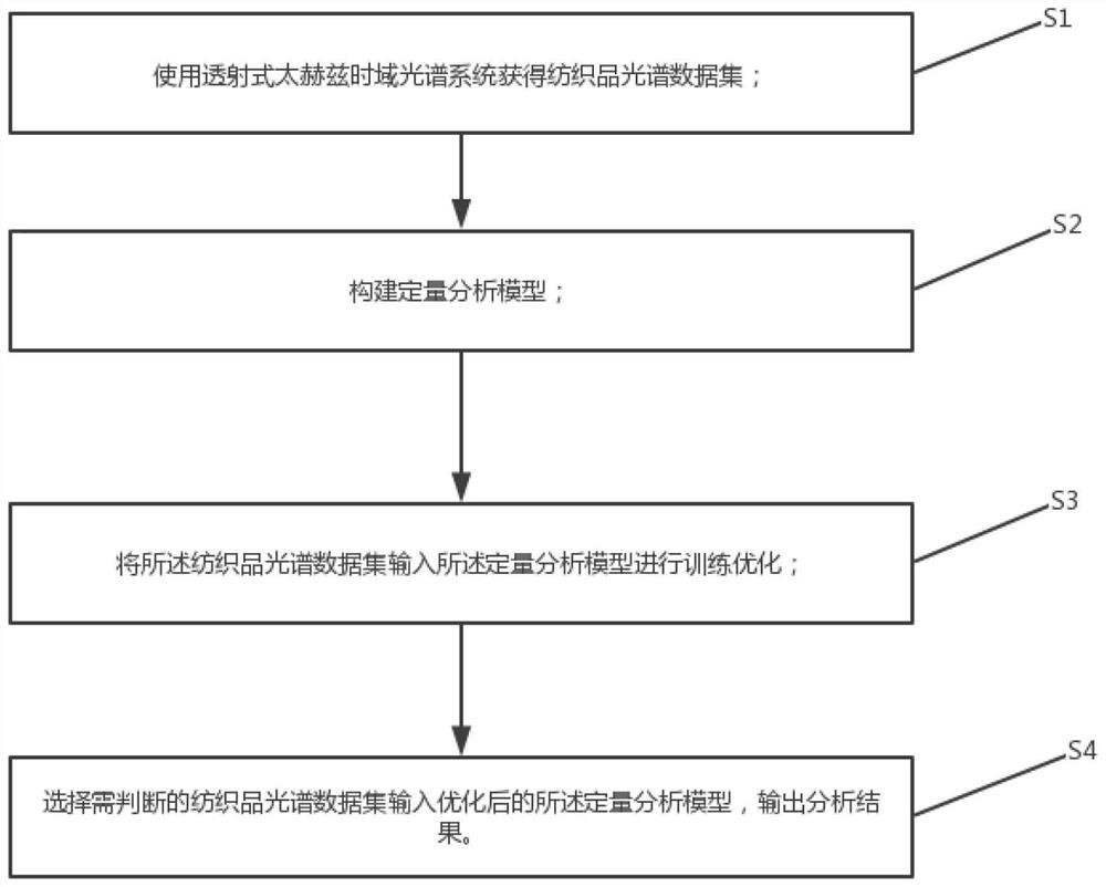 一种纺织品材料太赫兹光谱定量检测方法