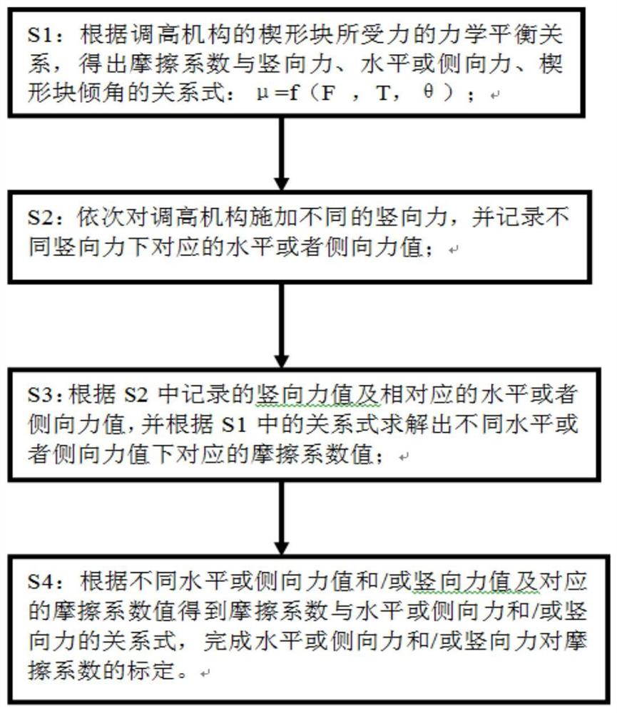 一种支撑装置的摩擦系数的标定方法