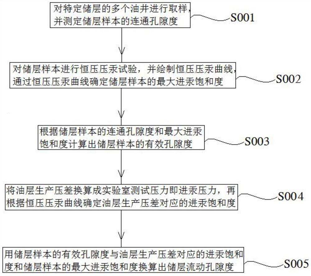 一种基于恒压压汞实验的储层流动孔隙度确定方法