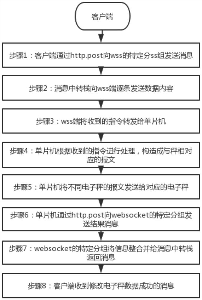 一种远程修改电子秤价格的方法