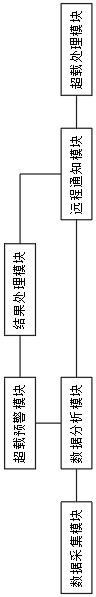 一种货运超载报警系统