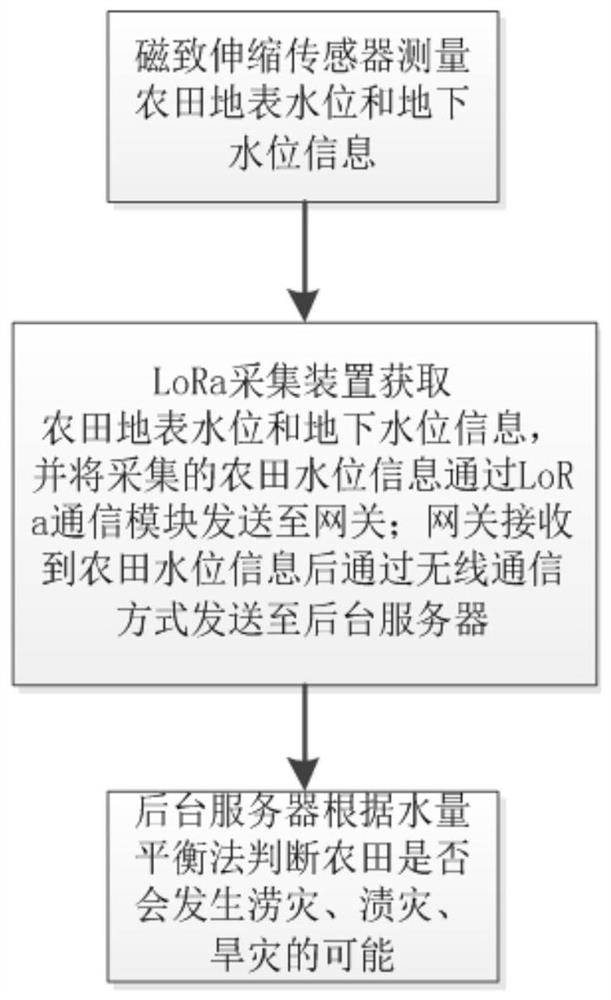 一种基于LoRa的农田涝渍灾害预警方法及系统