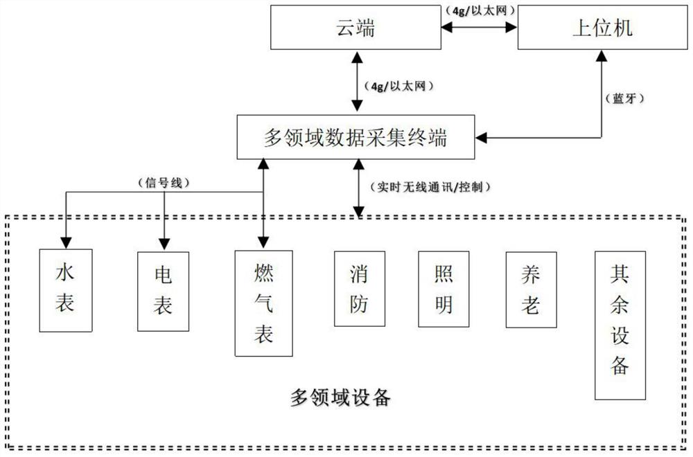 一种NB-IoT智能水表数据采集终端及其传感器故障检测方法