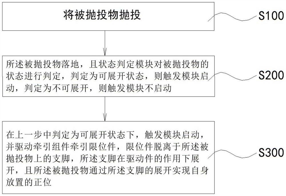 一种被抛投物自正位方法