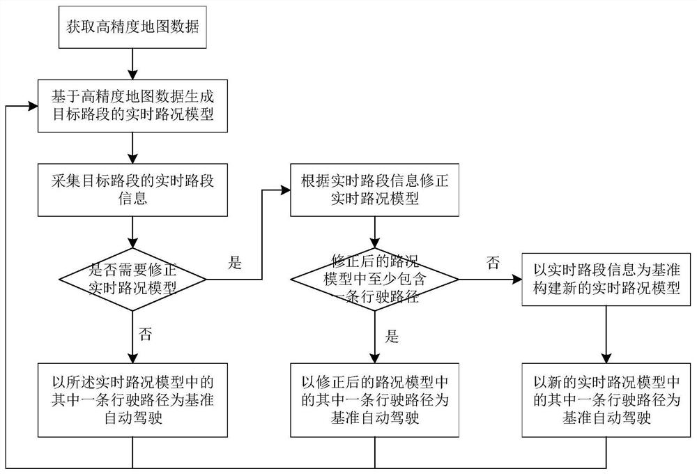 一种基于高精地图实时路况建模的自动驾驶方法