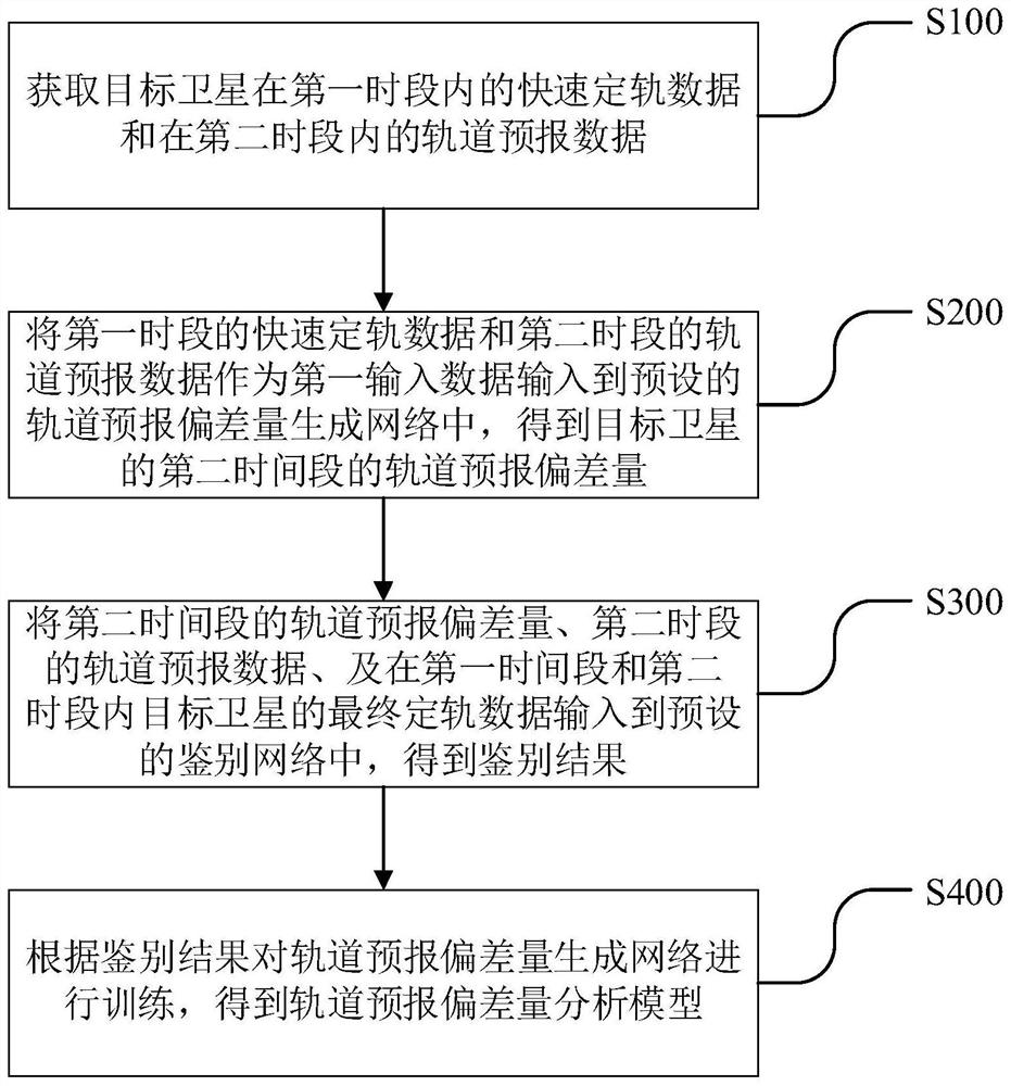 GNSS卫星轨道预报偏差量分析模型的训练方法及装置