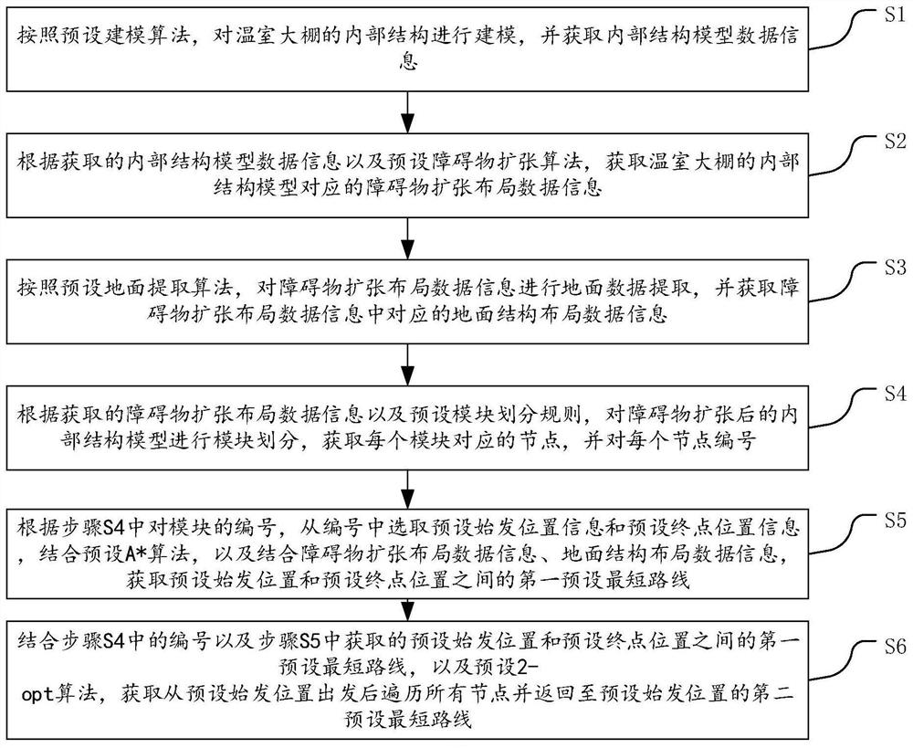 一种用于温室大棚的无人机路径规划方法、系统及无人机