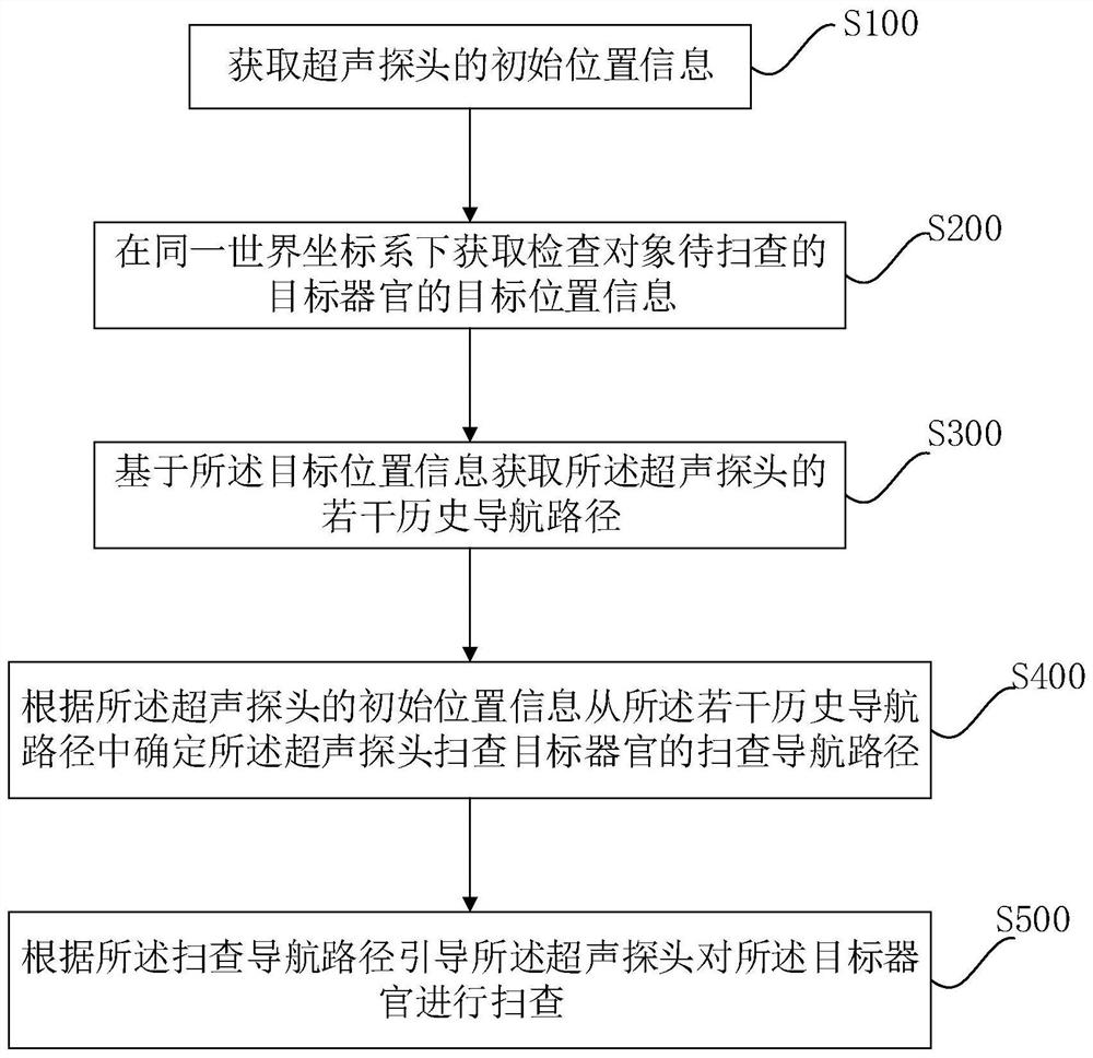 超声扫查导航方法、装置及存储介质