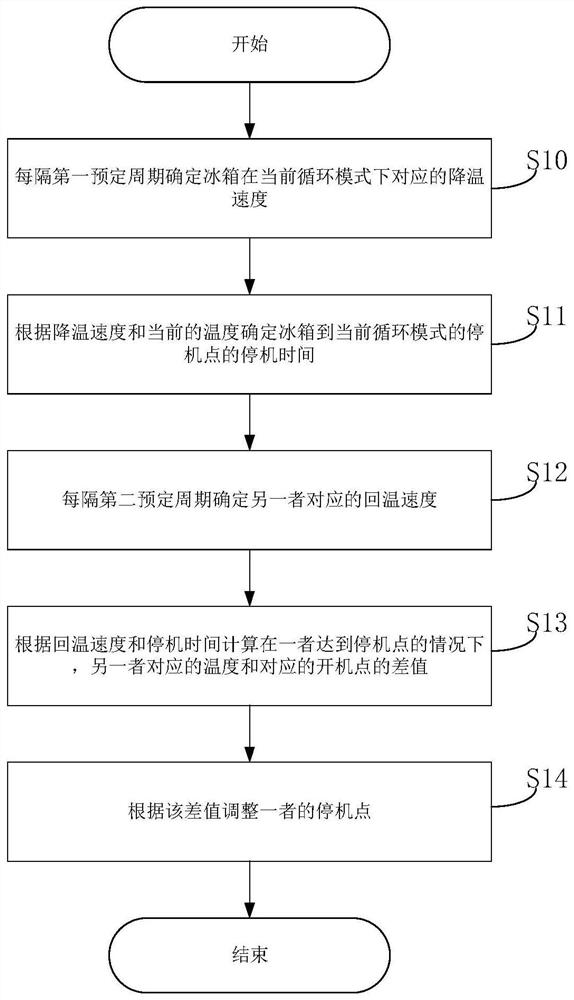 并联双系统冰箱的控制方法及系统