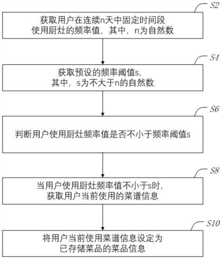 冰箱菜品管理方法、冰箱及存储介质