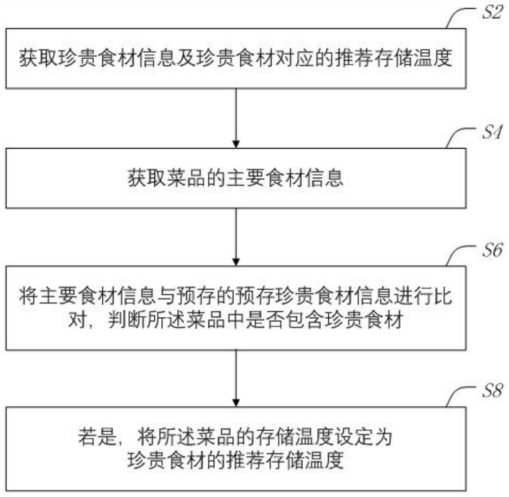 冰箱菜品存储温度管理方法、冰箱及存储介质