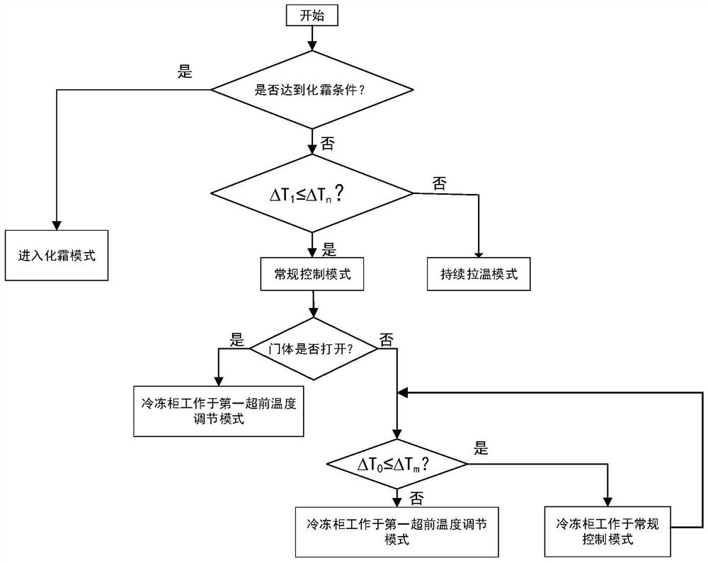 一种冷柜及其温度控制方法