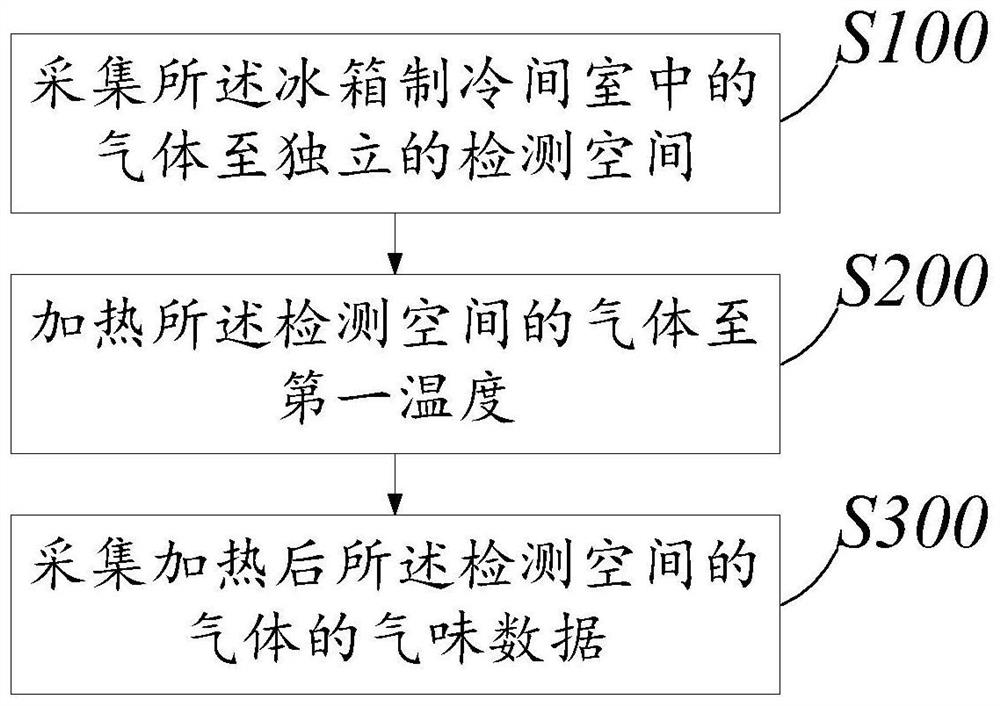 冰箱气味检测方法及冰箱