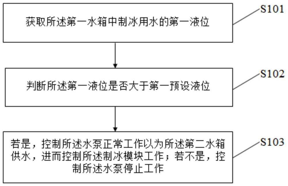 制冰控制方法、控制装置及制冰机