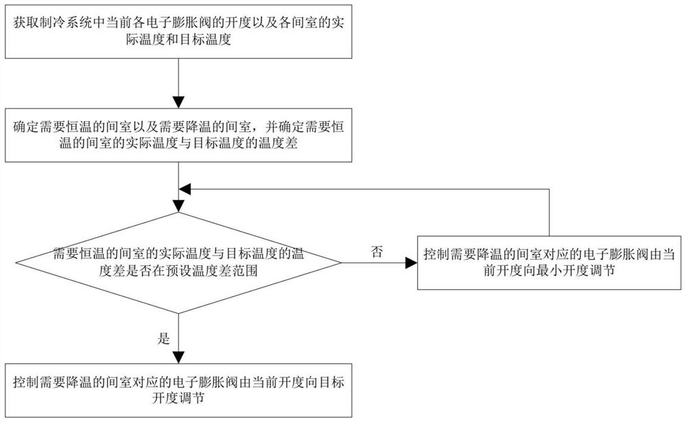 一种制冷系统多间室电子膨胀阀的控制方法及制冷系统