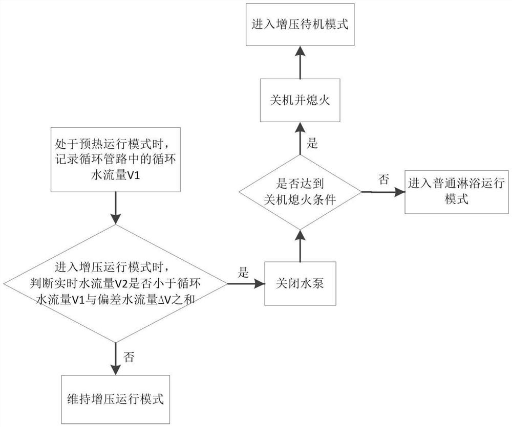 一种热水器的控制方法及热水器