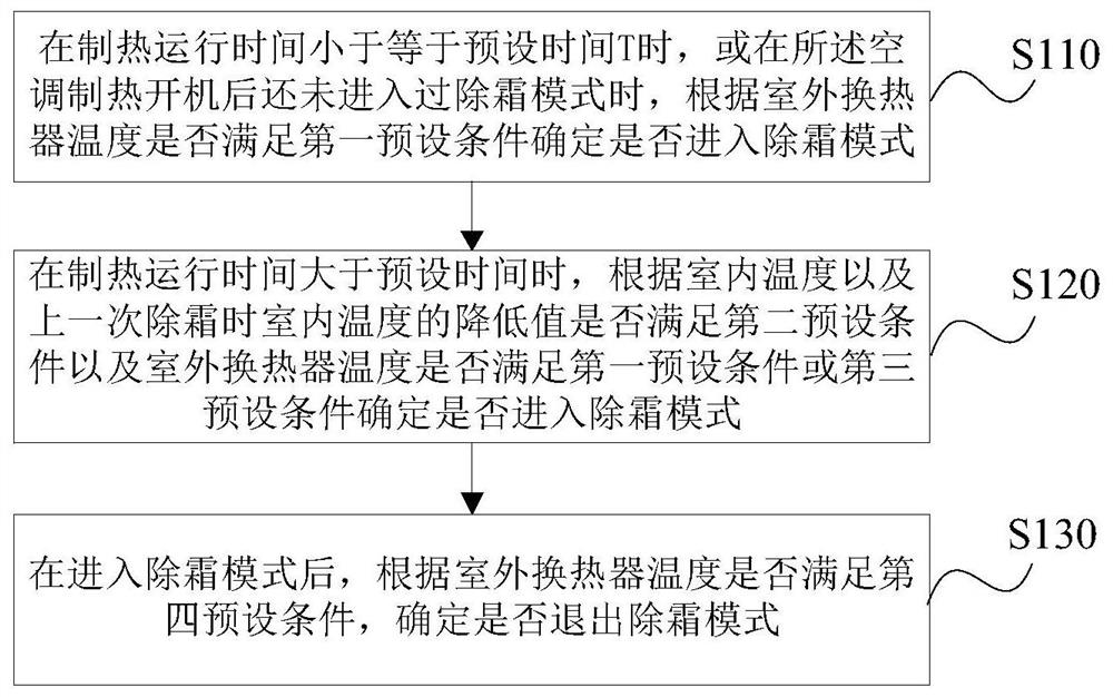 一种空调除霜控制方法、装置、存储介质及空调